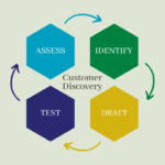 customer discovery graphic