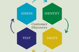 customer discovery graphic